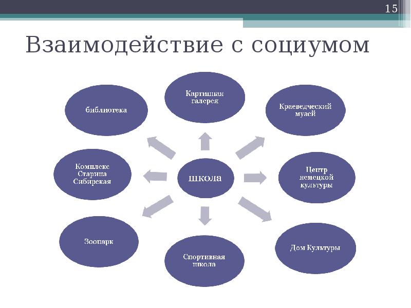 Что такое социум. Сотрудничество с социумом. Взаимодействие с социумом. Взаимодействие с социумом в школе. Схема социального взаимодействия школы с социумом.