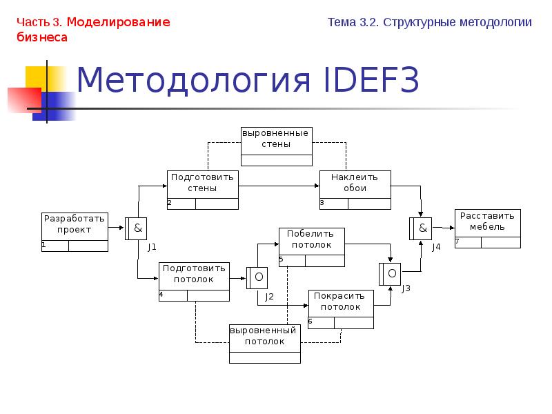 Создание диаграммы idef3