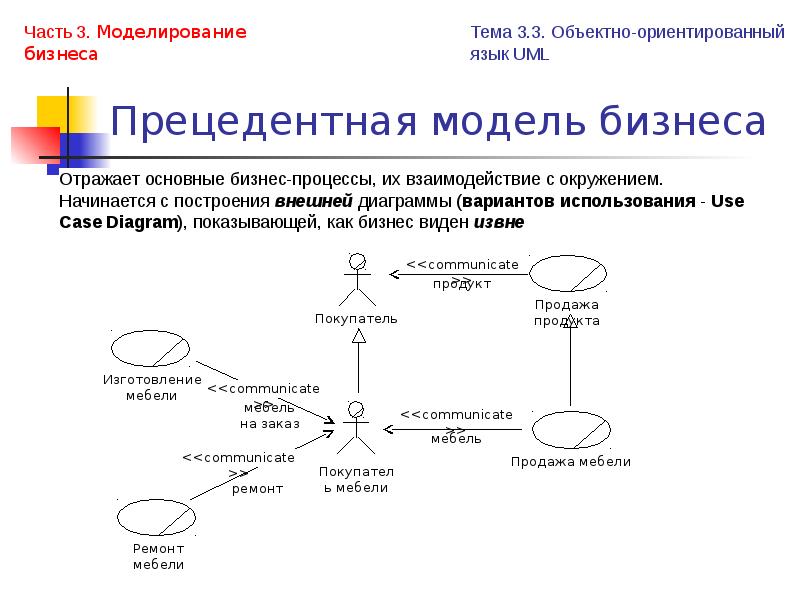 Моделирование ответы. Модель вариантов использования. Диаграмма вариантов использования текстового редактора. Прецедентная модель. Объектная модель бизнес процесса.