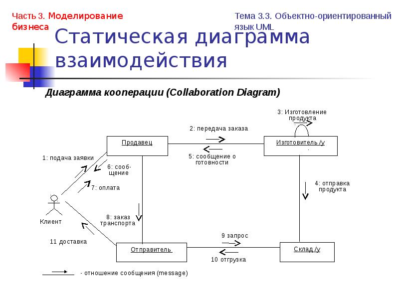 Диаграмма последовательности и кооперации