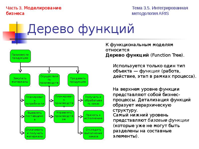 Дерево ролей