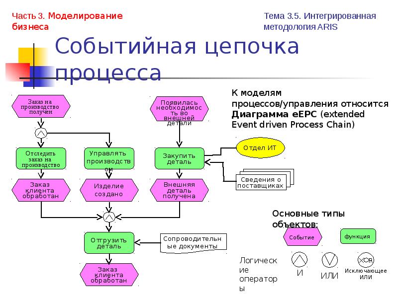 Тема моделирование. Событийная цепочка. Цепочка процессов. Цепочка бизнес процессов. Событийно управляемая цепочка процесса.