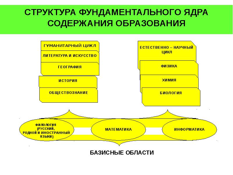 Содержание и структура образования в школе. Фундаментальное ядро содержания общего образования структура. Структура содержания обучения. Структурирование содержания образования. Структура содержания образования.