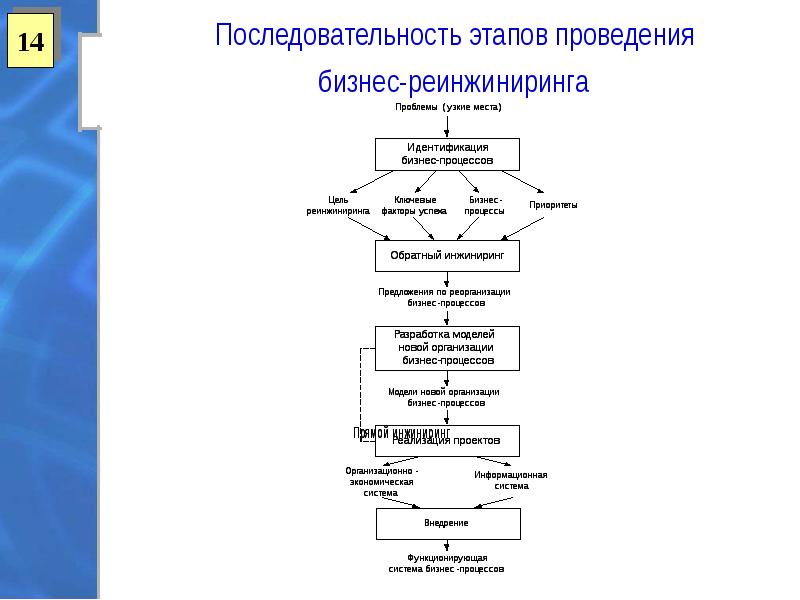 Организационная структура проекта реинжиниринга бизнес процессов включает в себя следующие элементы