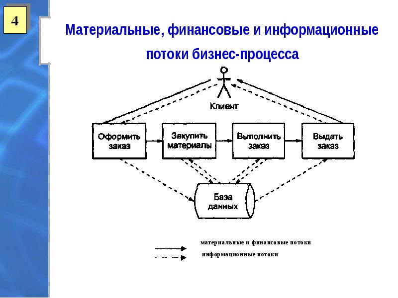 Схема информационных потоков процесса