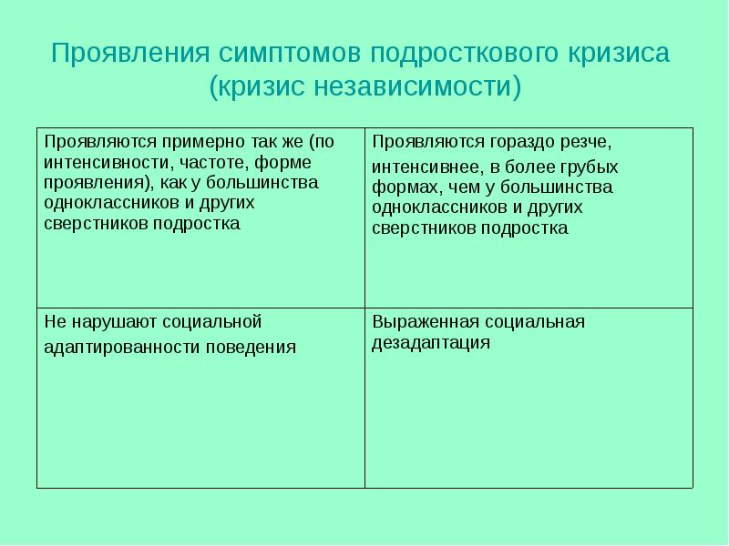 Внешние основания кризисности подросткового возраста. Признаки подросткового кризиса. Основные симптомы подросткового кризиса. Проявления симптомов подросткового кризиса (кризис независимости). Кризис подросткового возраста проявления.