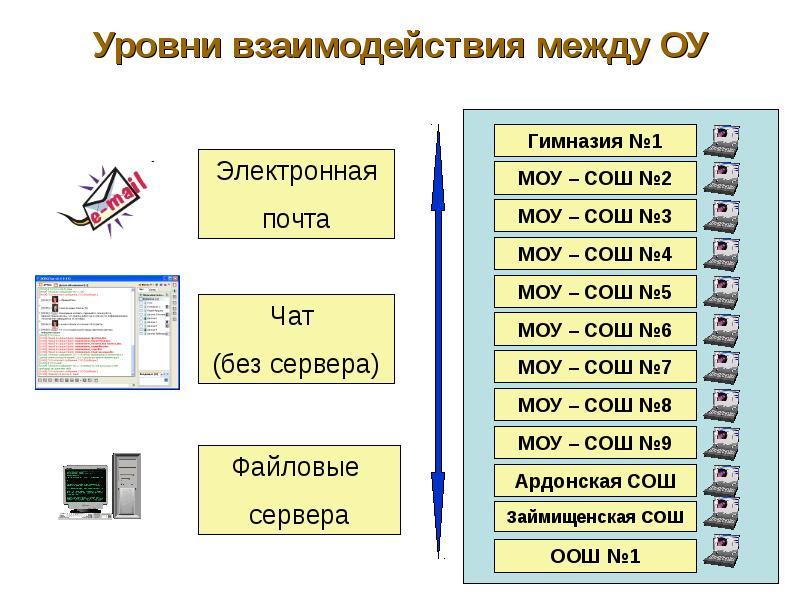 Уровни взаимодействия. 7 Уровней взаимодействия между компьютерами. Уровни взаимодействия компьютеров в сети. 5 Уровней взаимодействия.