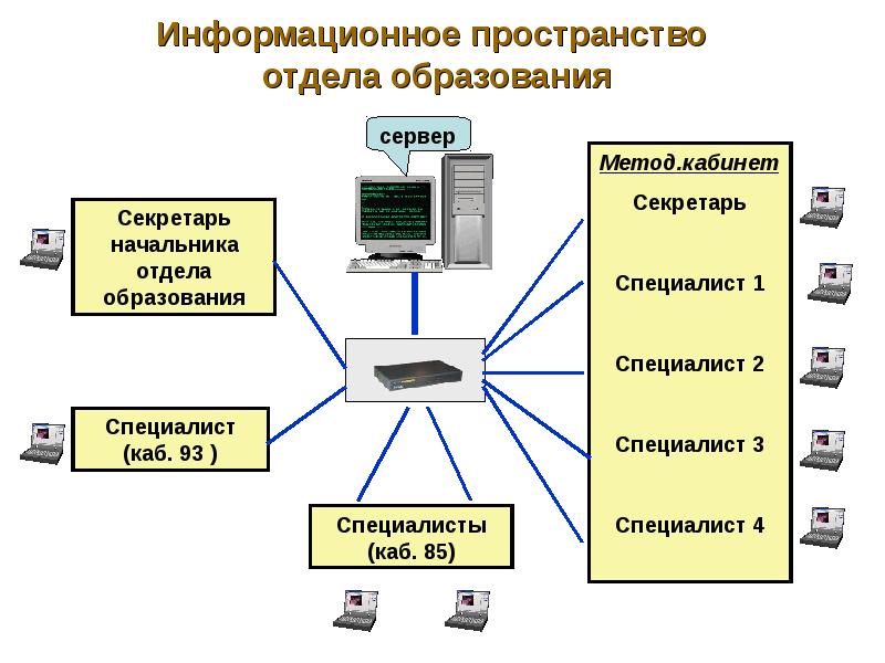 Личное информационное пространство это. Информационное пространство. Информационные системы картинки. Информационный отдел. Сервер образование.