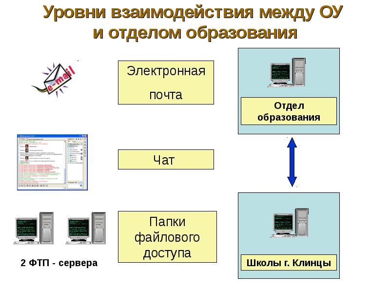 Уровни взаимодействия. Отдел фтп. Почта Департамент образования. FTP/цоко/папка школы.