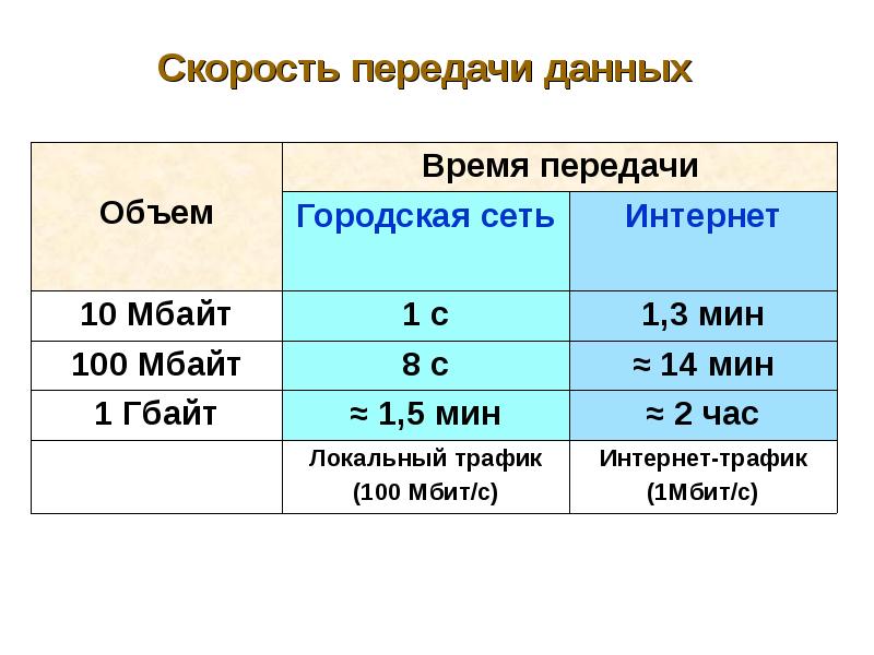 Ясно 100 скорость