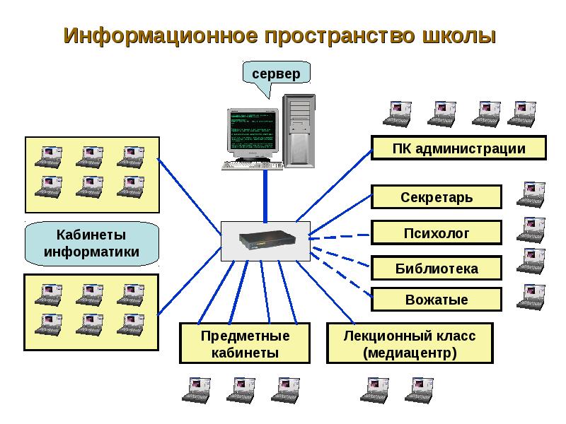 Информационное пространство. Информационная система школы. Структура единого информационного пространства. Структура информационной системы школы. Информационное пространство схема.