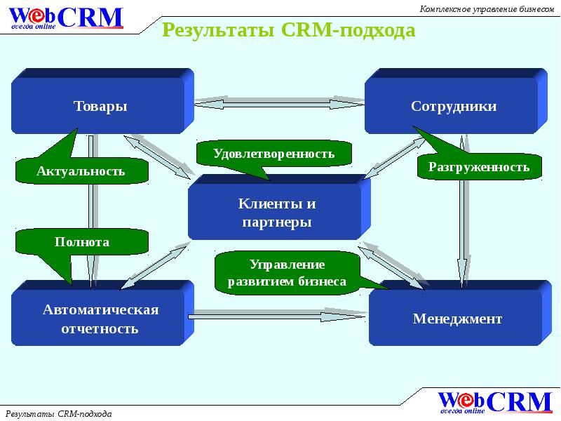 Комплексные управления