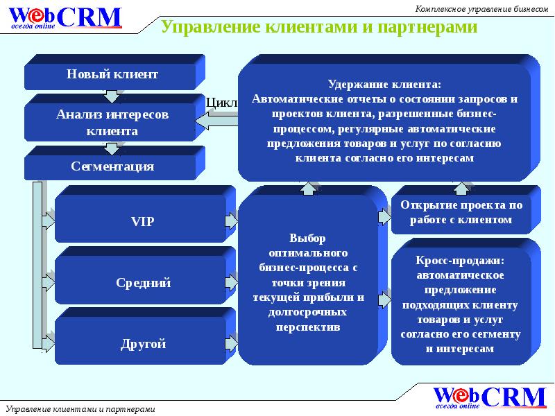 Ооо комплексного. Анализ интересов клиента. Анализ интересов клиента информационные системы. Управление в бизнесе текст. «Комплексное управление границей» (CBM).