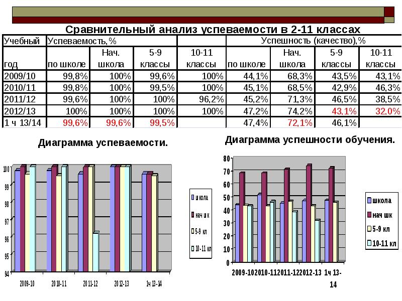 Анализ результатов деятельности