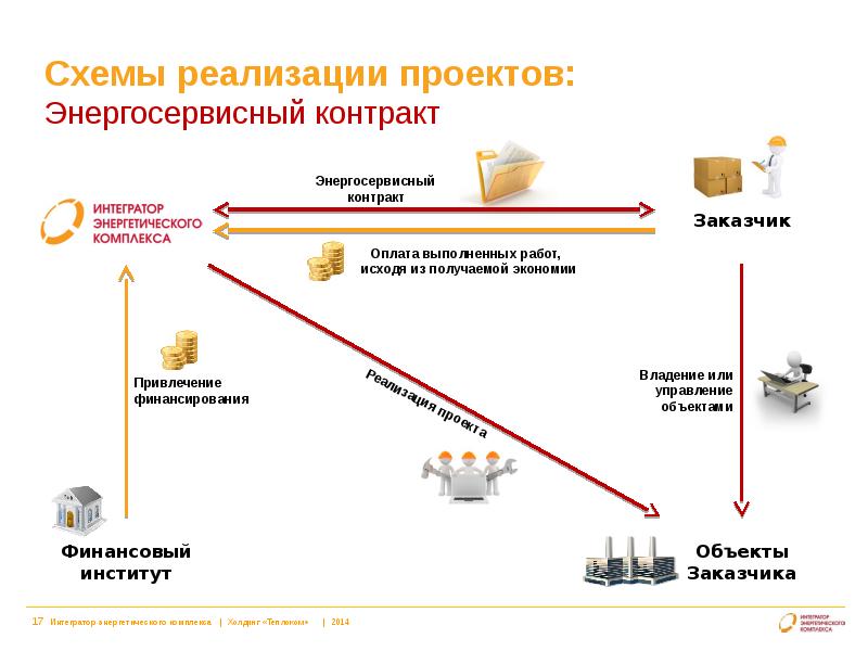 Энергосервисный контракт. Энергосервисный контракт схема. Энергосервисный контракт схема реализации. Схема оплаты по энергосервисному контракту. Схема работы энергосервисного контракта.