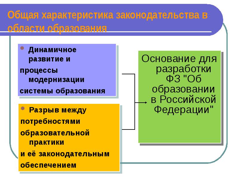 Роль системы образования в развитии общества. Динамичное развитие. Закон об образовании кратко самое важное презентация.