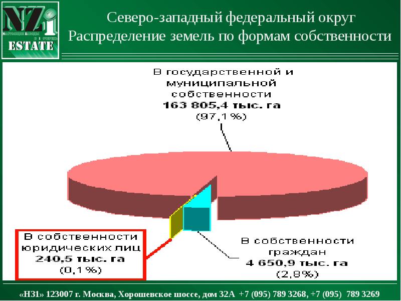 Распределение земель. Распределение земель по формам собственности. Распределение земель по формам собственности в РФ. Северо-Западный федеральный округ транспорт. Северо Западный федеральный округ распределение земельного.