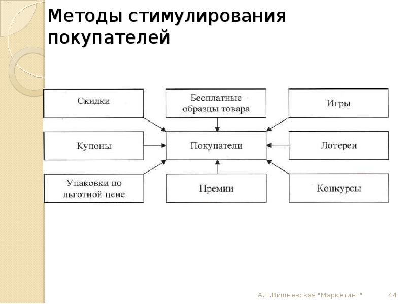 Методы презентации товара