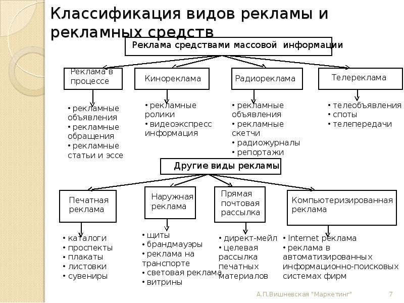 Составьте схему видов и форм недобросовестной рекламы