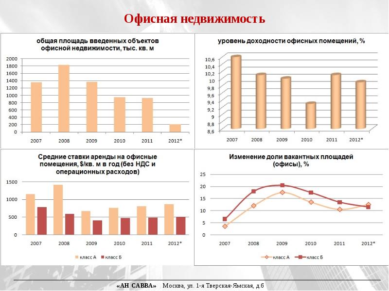 Анализ рынка недвижимости презентация