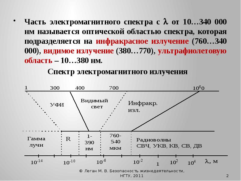 340 000. Спектр электромагнитного излучения.