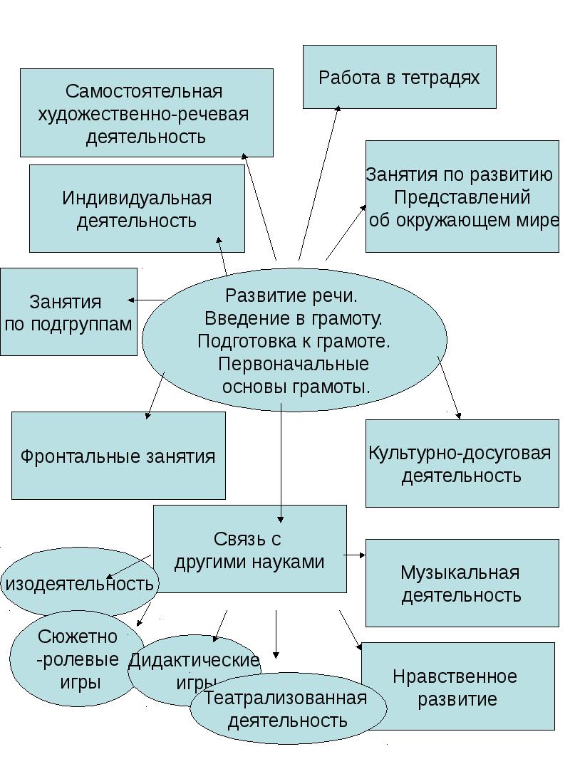 Схема методы развития речи