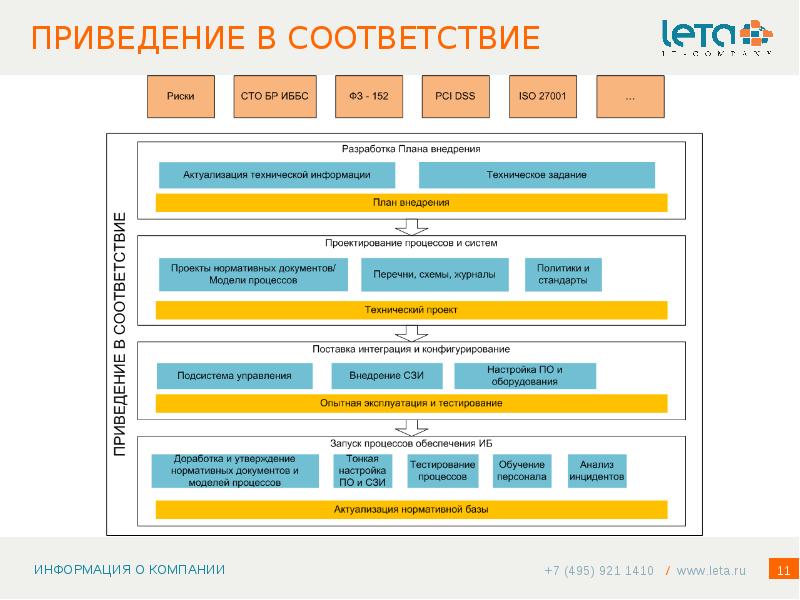 Зао лета. Приведение в соответствие. Привидение в соответствие. Этапы приведения к требованиям 152-ФЗ. Отчет анализ рисков ИБ PCI DSS.