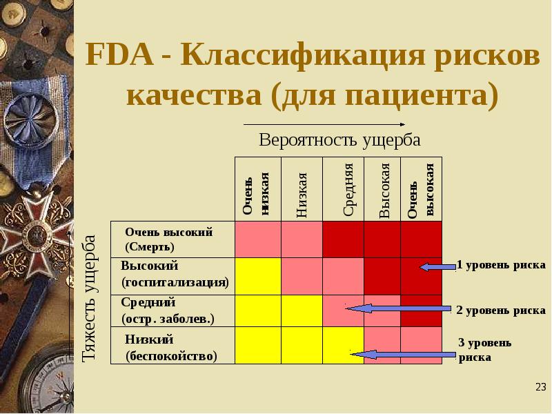 Градация риска. Градация риска высокий средний низкий. Классификация FDA. Высокий средний низкий уровень. Высокий средний низкий уровень в процентах.