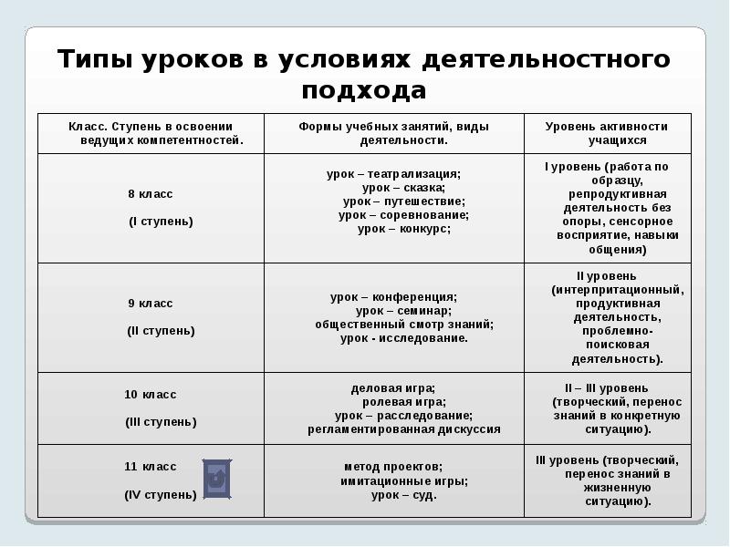 Виды урока по фгос в начальной