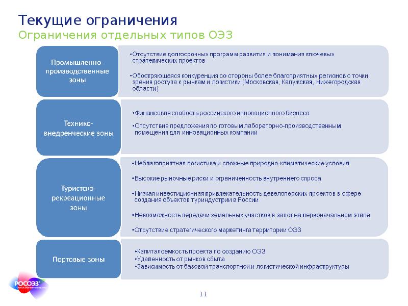 Создание ограничений. Виды экономических зон. Виды особых экономических зон. Типы свободных экономических зон в России. Типы СЭЗ В России.