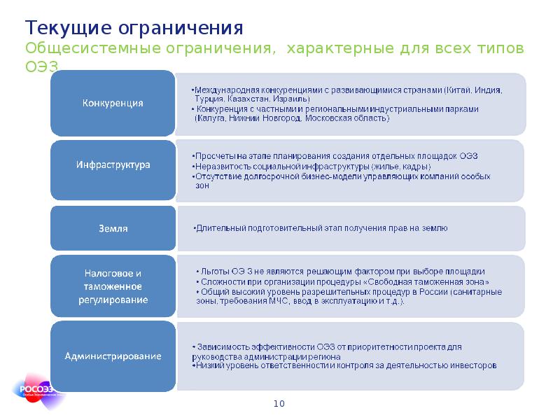 Преференциального режима свободной экономической. Виды экономических ограничений. Виды особых экономических зон. Преимущества ОЭЗ. Типы особых экономических зон таблица.