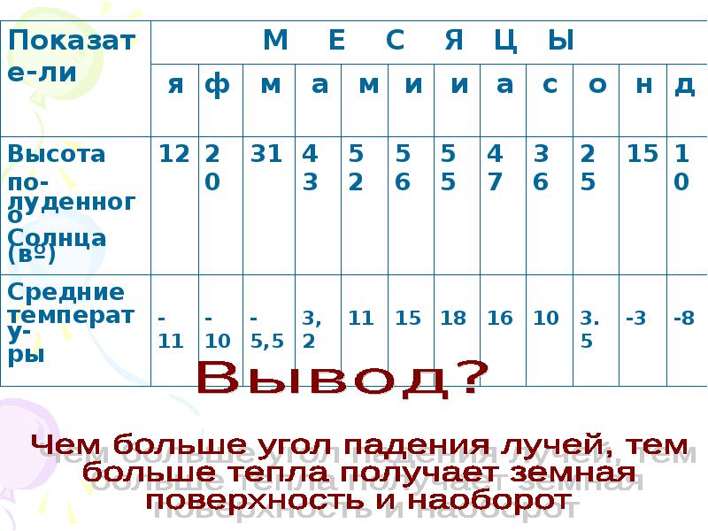 Годовой ход температуры воздуха 6 класс. Обновление мамы крови график годовой ход.