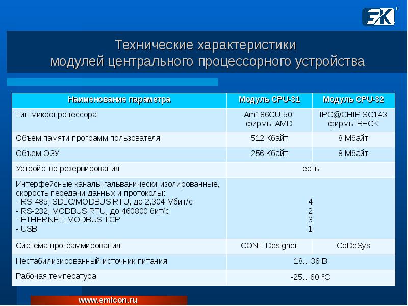 Основные характеристики модуля. Характеристики модуля. Технические характеристики модуля памяти. ТТХ модуля. Производительность модуля.