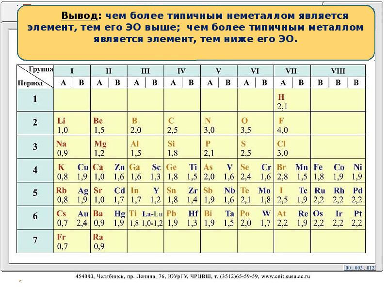 Типичному неметаллу соответствует схема распределения электронов по электронным