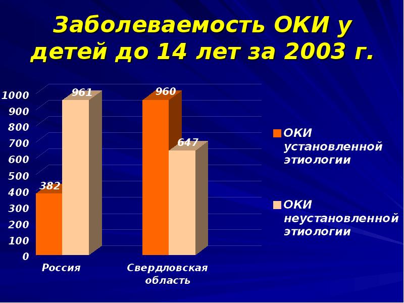 Заболеваемость Оки. Оки у детей статистика. Заболеваемость Оки статистика. Заболеваемость Оки дети.