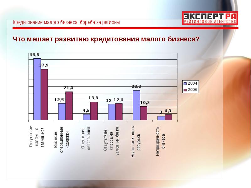 Проблемы кредитования в россии