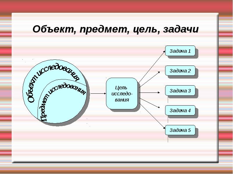 Объект предмет задача исследования