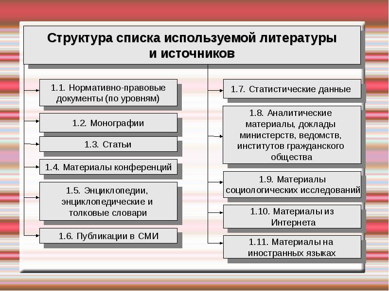 Структура списка. Структура списка литературы. Структура списка использованных источников. Структура перечня. Нормативные источники перечень.