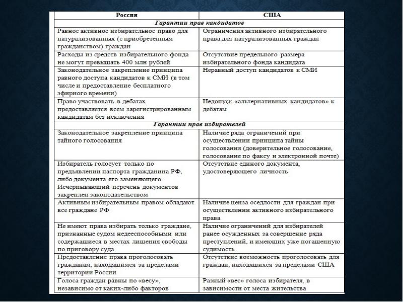 Избирательная система сша презентация