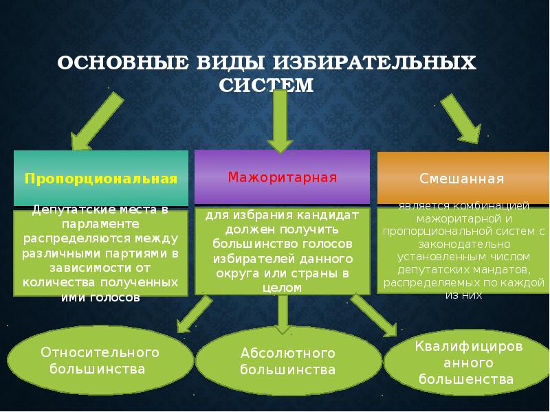 Понятие избирательной системы