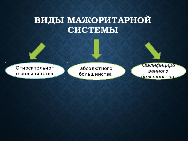 Мажоритарные выборы. Виды мажоритарной системы. Виды мажоритарной избирательной системы. Абсолютное и относительное большинство в избирательной системе. Виды мажоритарной системы выборов.