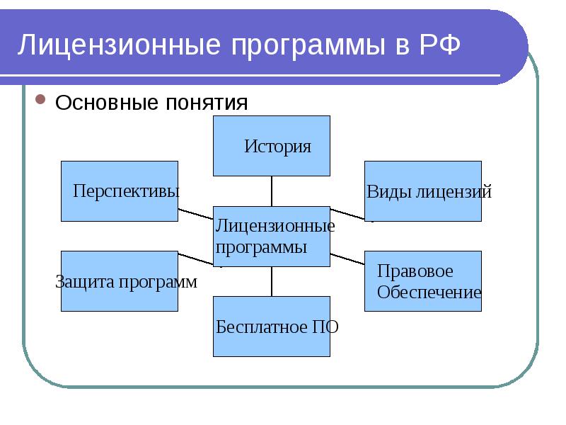 Презентация на тему лицензионное программное обеспечение