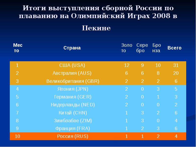 Итоги выступления сборной России по плаванию на Олимпийский Играх 2008 в