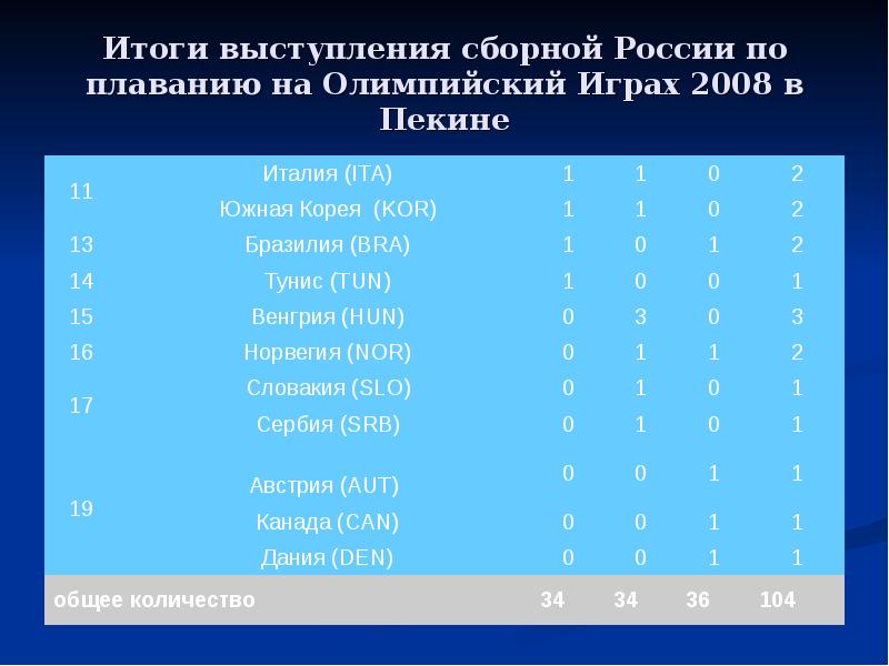 Итоги выступления сборной России по плаванию на Олимпийский Играх 2008 в