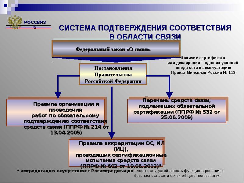 Сертификация связи органы