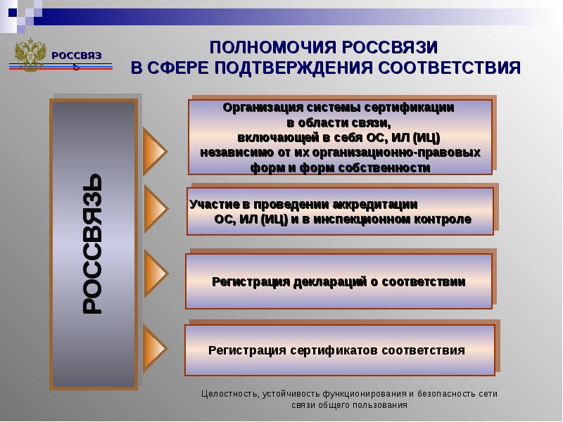 Организация системы 4. Федеральное агентство связи функции. Подтверждение соответствия средств связи. Правовая форма федерального агентства. Подтверждение соответствия средств связи презентация.