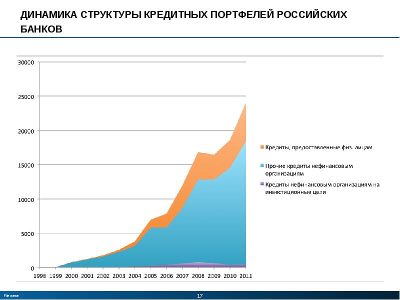 Динамик структура