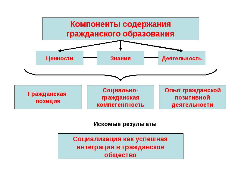 Ценность деятельности. Компоненты содержания. Компоненты содержания образования. Компетенция Гражданская позиция. Компоненты цель содержание.