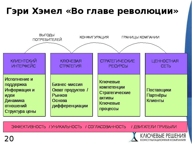 Подход м. Подход Гэри Хэмела.. Элементы бизнес-модели (г. Хэмел ). Подходы бизнес модели. Бизнес модель Хэмел.