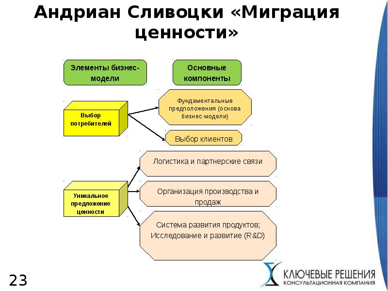 Задачи анализа бизнес модели. Бизнес модель Сливотски. Подход Сливотски. Бизнес модель презентация. Ценности бизнес модели.